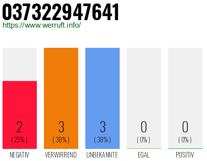 Rufnummer 037322947641 Telefonnummer 037322947641