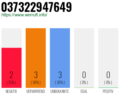 Rufnummer 037322947649 Telefonnummer 037322947649