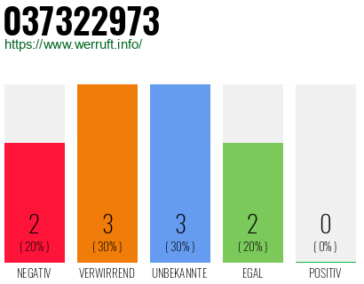 Rufnummer 037322973 Telefonnummer 037322973