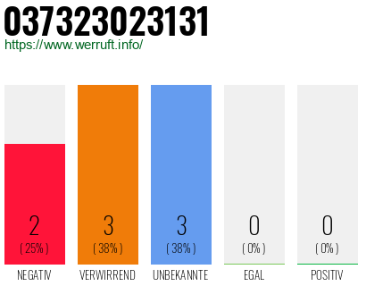 Rufnummer 037323023131 Telefonnummer 037323023131