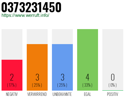 Rufnummer 0373231450 Telefonnummer 0373231450