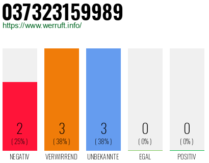 Rufnummer 037323159989 Telefonnummer 037323159989