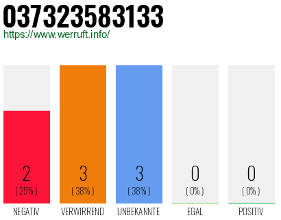 Rufnummer 037323583133 Telefonnummer 037323583133