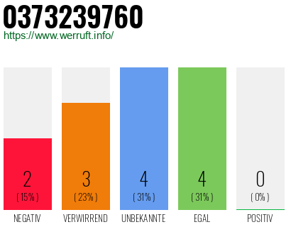 Rufnummer 0373239760 Telefonnummer 0373239760