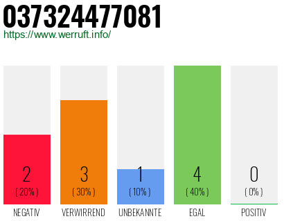 Rufnummer 037324477081 Telefonnummer 037324477081