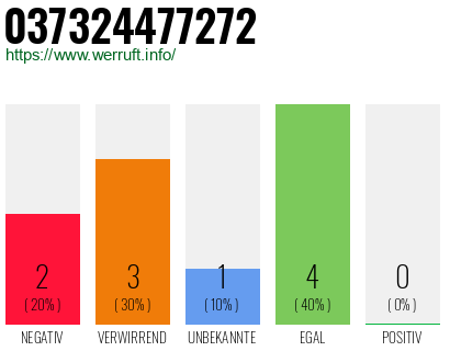 Rufnummer 037324477272 Telefonnummer 037324477272