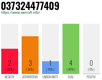 Rufnummer 037324477409 Telefonnummer 037324477409