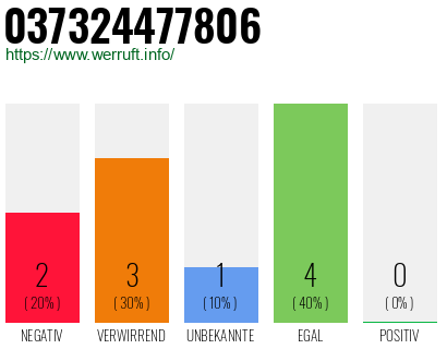 Rufnummer 037324477806 Telefonnummer 037324477806