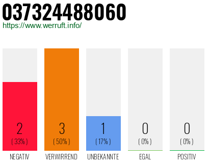 Rufnummer 037324488060 Telefonnummer 037324488060