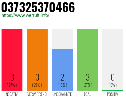 Rufnummer 037325370466 Telefonnummer 037325370466