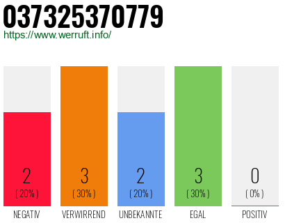 Rufnummer 037325370779 Telefonnummer 037325370779