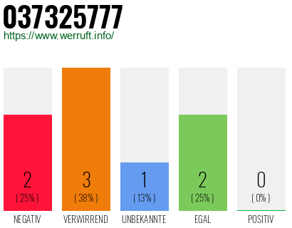 Rufnummer 037325777 Telefonnummer 037325777