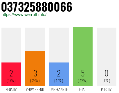 Rufnummer 037325880066 Telefonnummer 037325880066