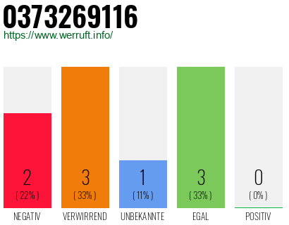 Rufnummer 0373269116 Telefonnummer 0373269116