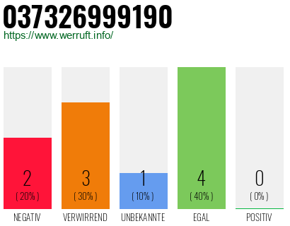 Rufnummer 037326999190 Telefonnummer 037326999190