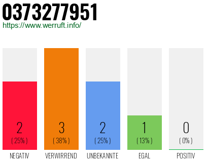 Rufnummer 0373277951 Telefonnummer 0373277951