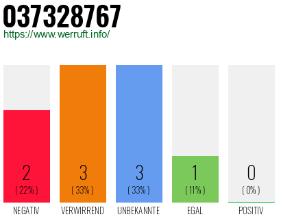 Rufnummer 037328767 Telefonnummer 037328767
