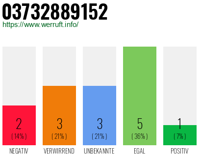 Rufnummer 03732889152 Telefonnummer 03732889152