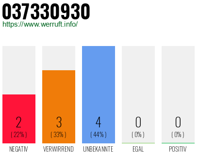 Rufnummer 037330930 Telefonnummer 037330930