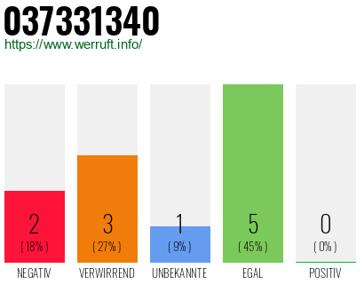 Rufnummer 037331340 Telefonnummer 037331340