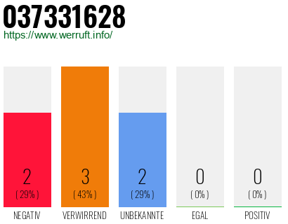 Rufnummer 037331628 Telefonnummer 037331628