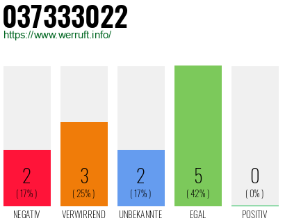 Rufnummer 037333022 Telefonnummer 037333022