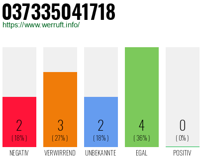 Rufnummer 037335041718 Telefonnummer 037335041718