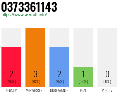 Rufnummer 0373361143 Telefonnummer 0373361143
