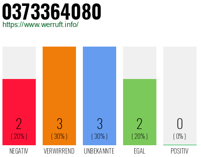 Rufnummer 0373364080 Telefonnummer 0373364080