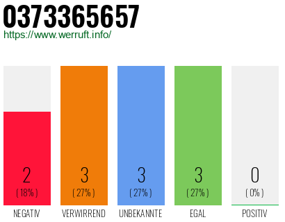 Rufnummer 0373365657 Telefonnummer 0373365657