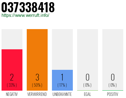 Rufnummer 037338418 Telefonnummer 037338418