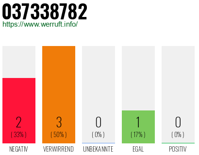 Rufnummer 037338782 Telefonnummer 037338782