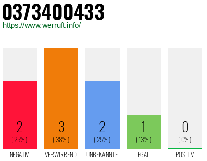 Rufnummer 0373400433 Telefonnummer 0373400433