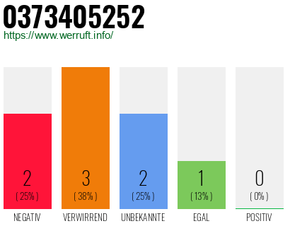 Rufnummer 0373405252 Telefonnummer 0373405252