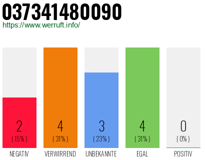 Rufnummer 037341480090 Telefonnummer 037341480090