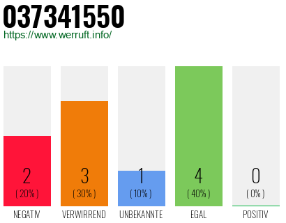 Rufnummer 037341550 Telefonnummer 037341550