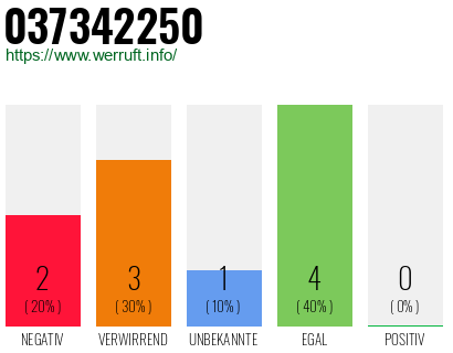 Rufnummer 037342250 Telefonnummer 037342250