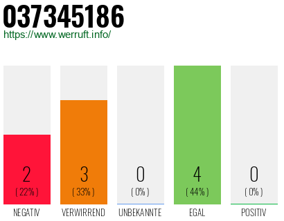 Rufnummer 037345186 Telefonnummer 037345186