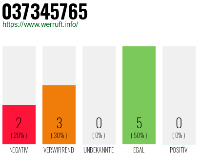 Rufnummer 037345765 Telefonnummer 037345765