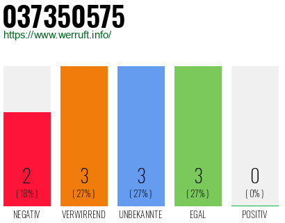 Rufnummer 037350575 Telefonnummer 037350575