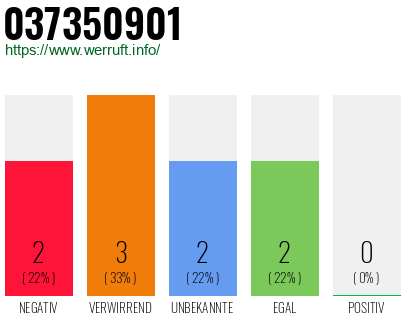 Rufnummer 037350901 Telefonnummer 037350901