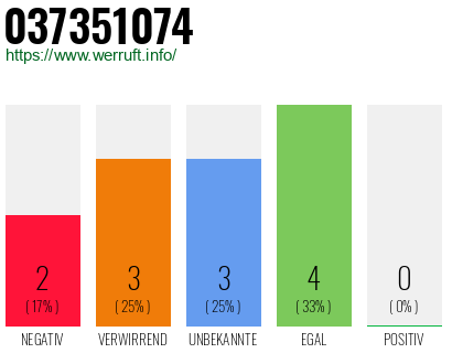 Rufnummer 037351074 Telefonnummer 037351074