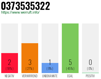 Rufnummer 0373535322 Telefonnummer 0373535322
