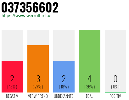 Rufnummer 037356602 Telefonnummer 037356602