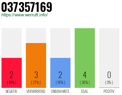 Rufnummer 037357169 Telefonnummer 037357169