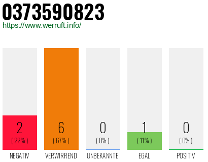 Rufnummer 0373590823 Telefonnummer 0373590823