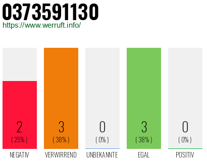 Rufnummer 0373591130 Telefonnummer 0373591130