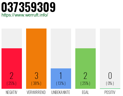 Rufnummer 037359309 Telefonnummer 037359309