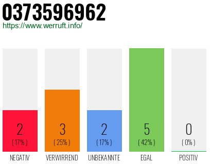 Rufnummer 0373596962 Telefonnummer 0373596962