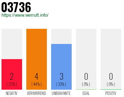 Rufnummer 03736 Telefonnummer 03736